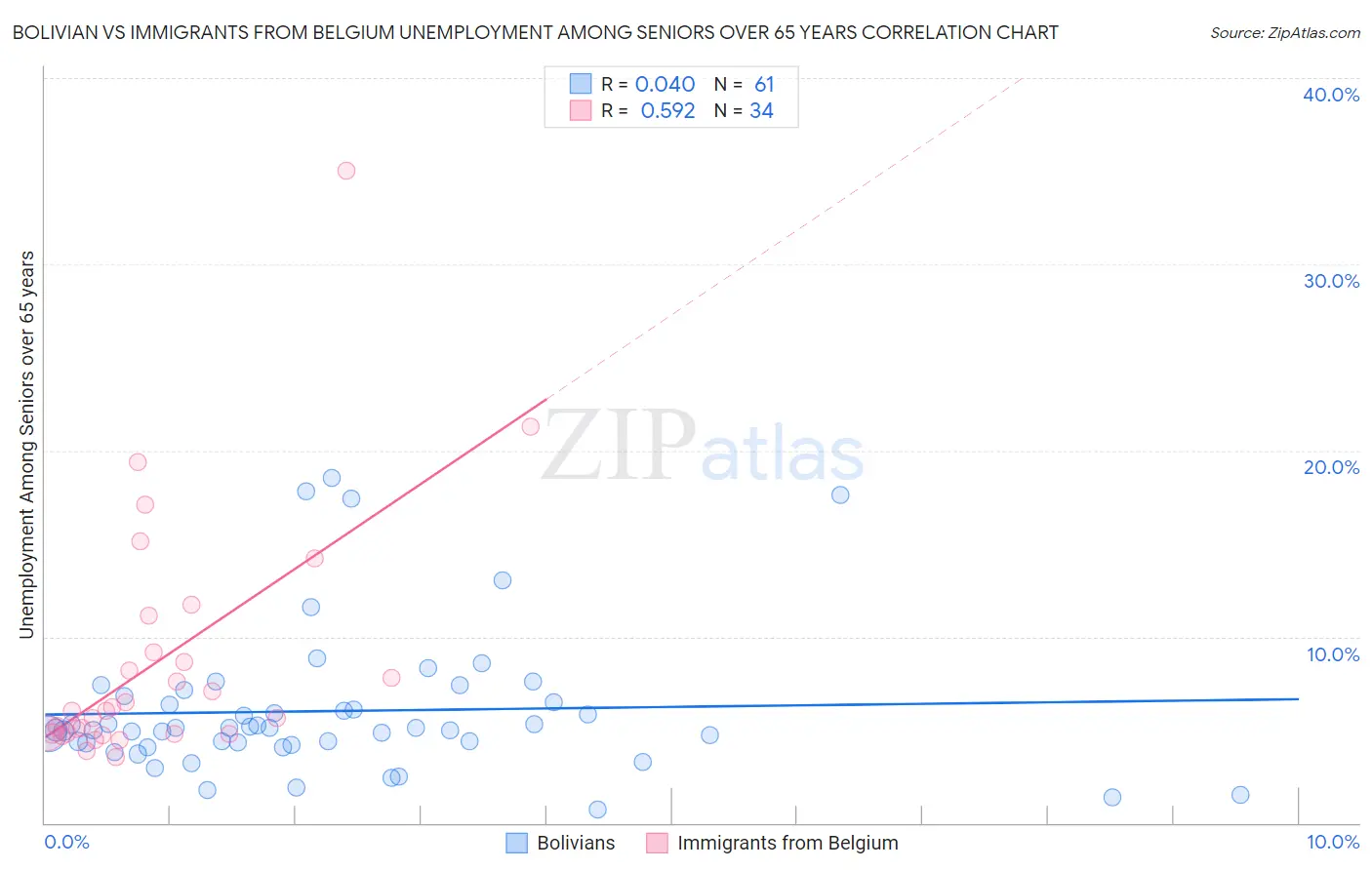 Bolivian vs Immigrants from Belgium Unemployment Among Seniors over 65 years