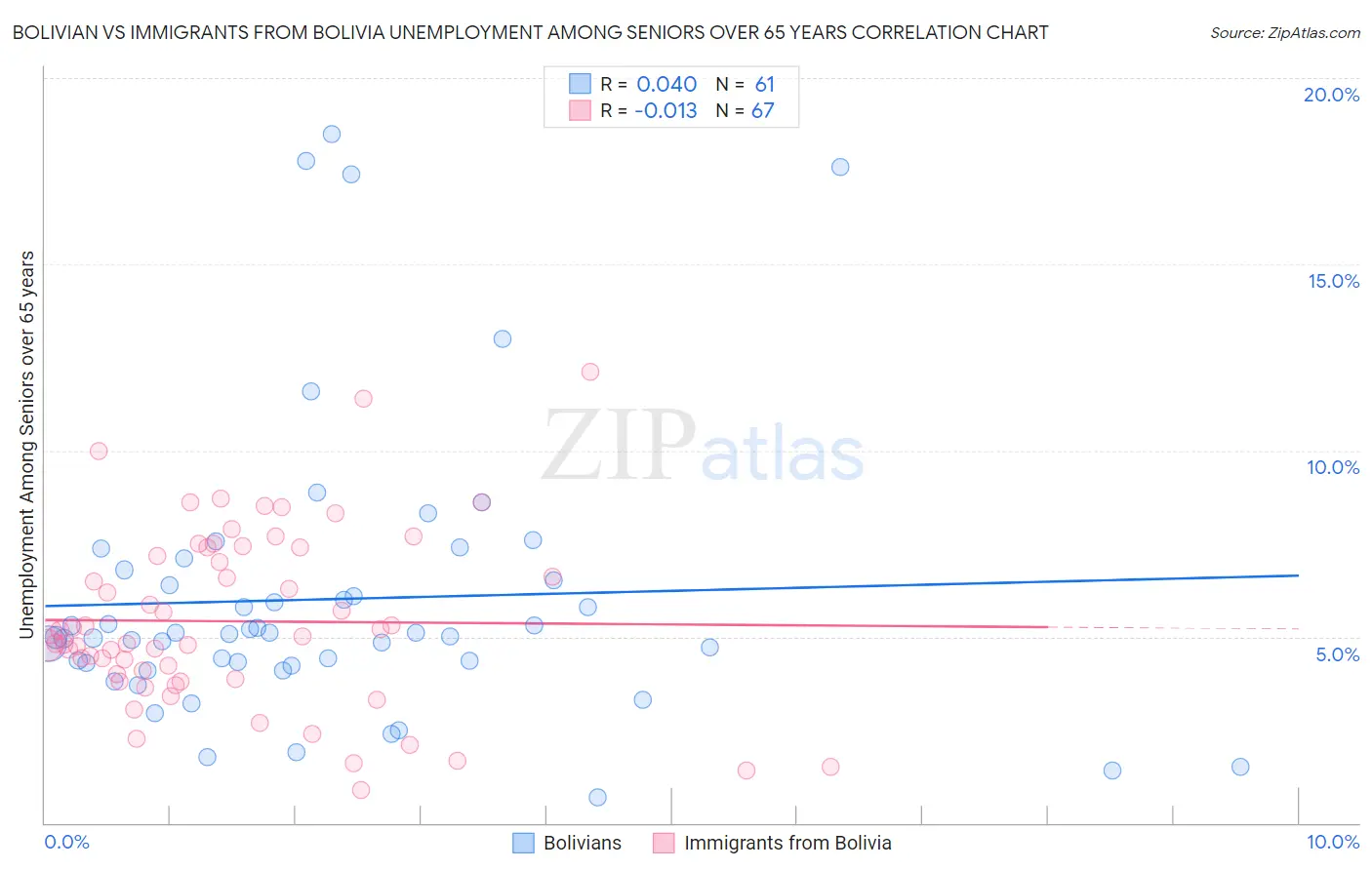 Bolivian vs Immigrants from Bolivia Unemployment Among Seniors over 65 years