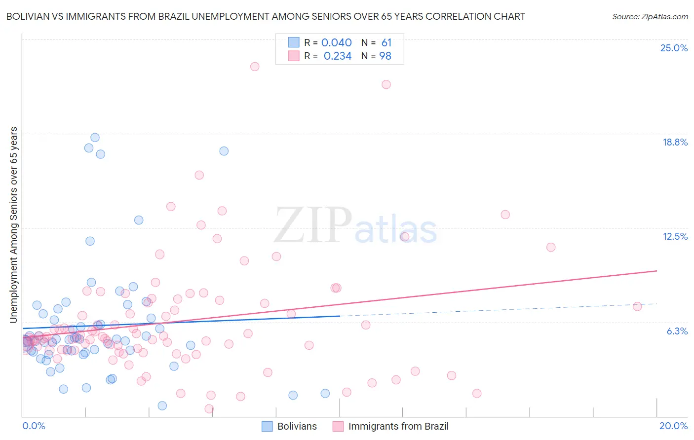 Bolivian vs Immigrants from Brazil Unemployment Among Seniors over 65 years