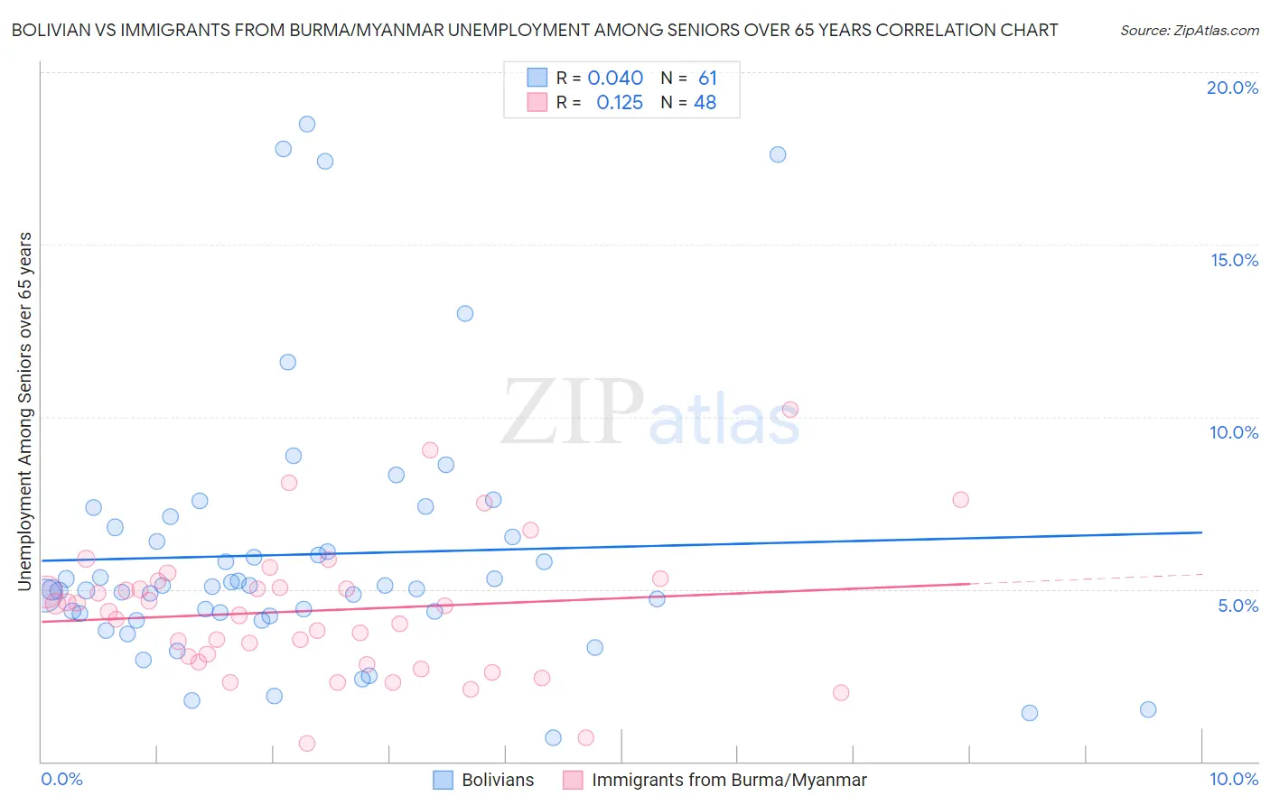 Bolivian vs Immigrants from Burma/Myanmar Unemployment Among Seniors over 65 years