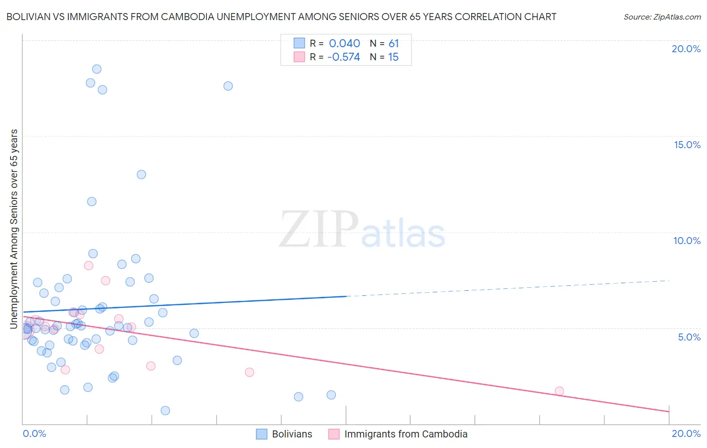 Bolivian vs Immigrants from Cambodia Unemployment Among Seniors over 65 years
