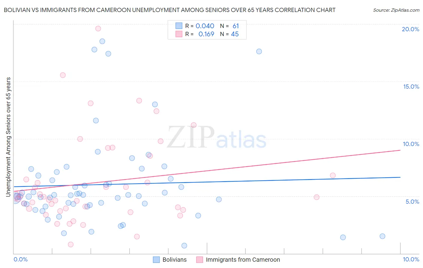 Bolivian vs Immigrants from Cameroon Unemployment Among Seniors over 65 years