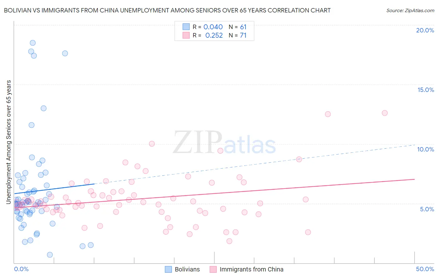 Bolivian vs Immigrants from China Unemployment Among Seniors over 65 years