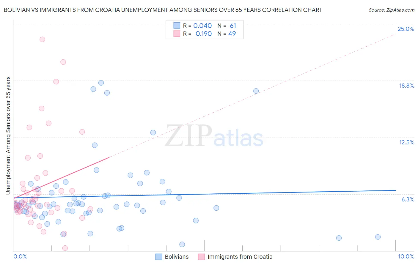 Bolivian vs Immigrants from Croatia Unemployment Among Seniors over 65 years