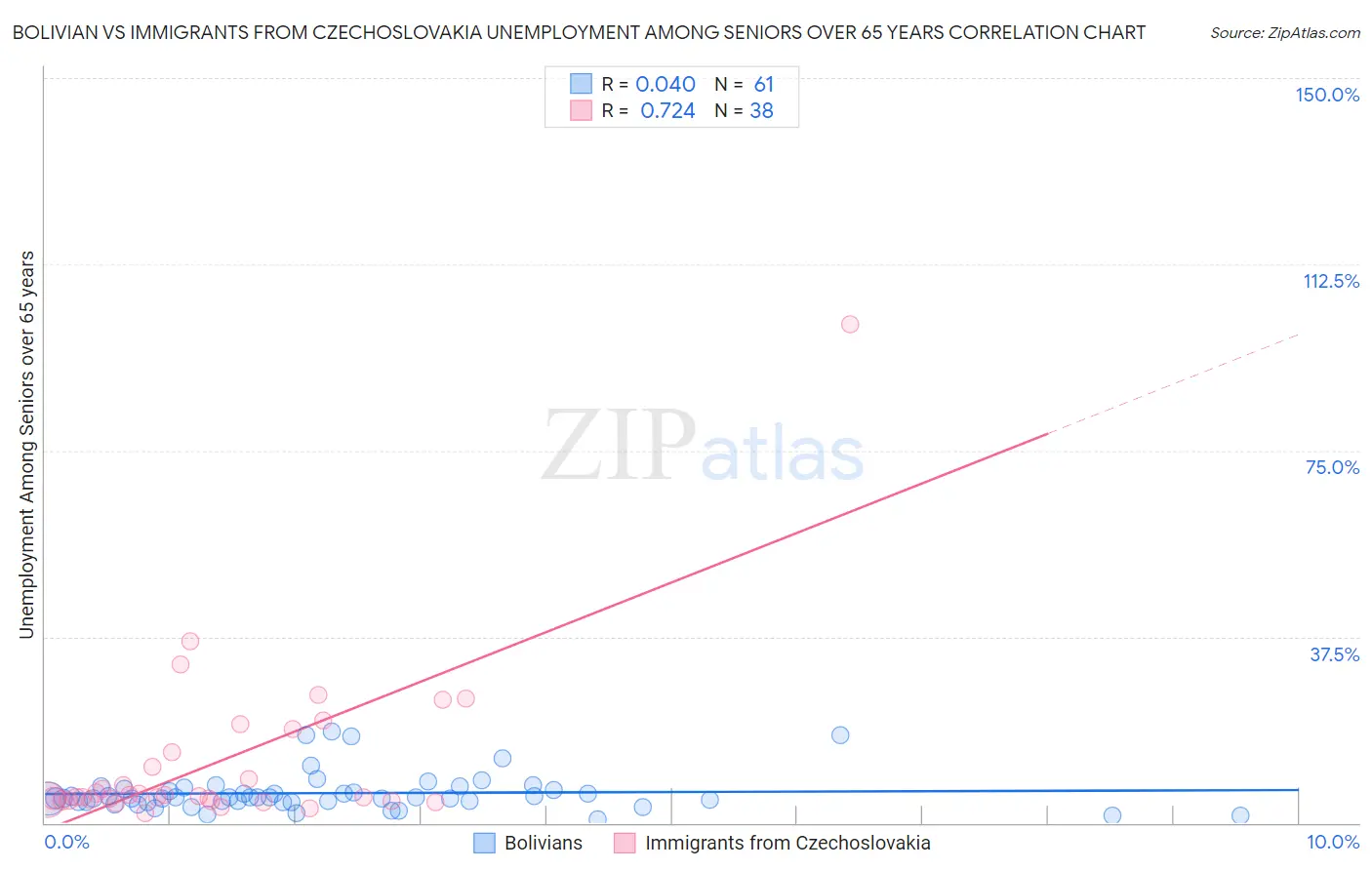Bolivian vs Immigrants from Czechoslovakia Unemployment Among Seniors over 65 years