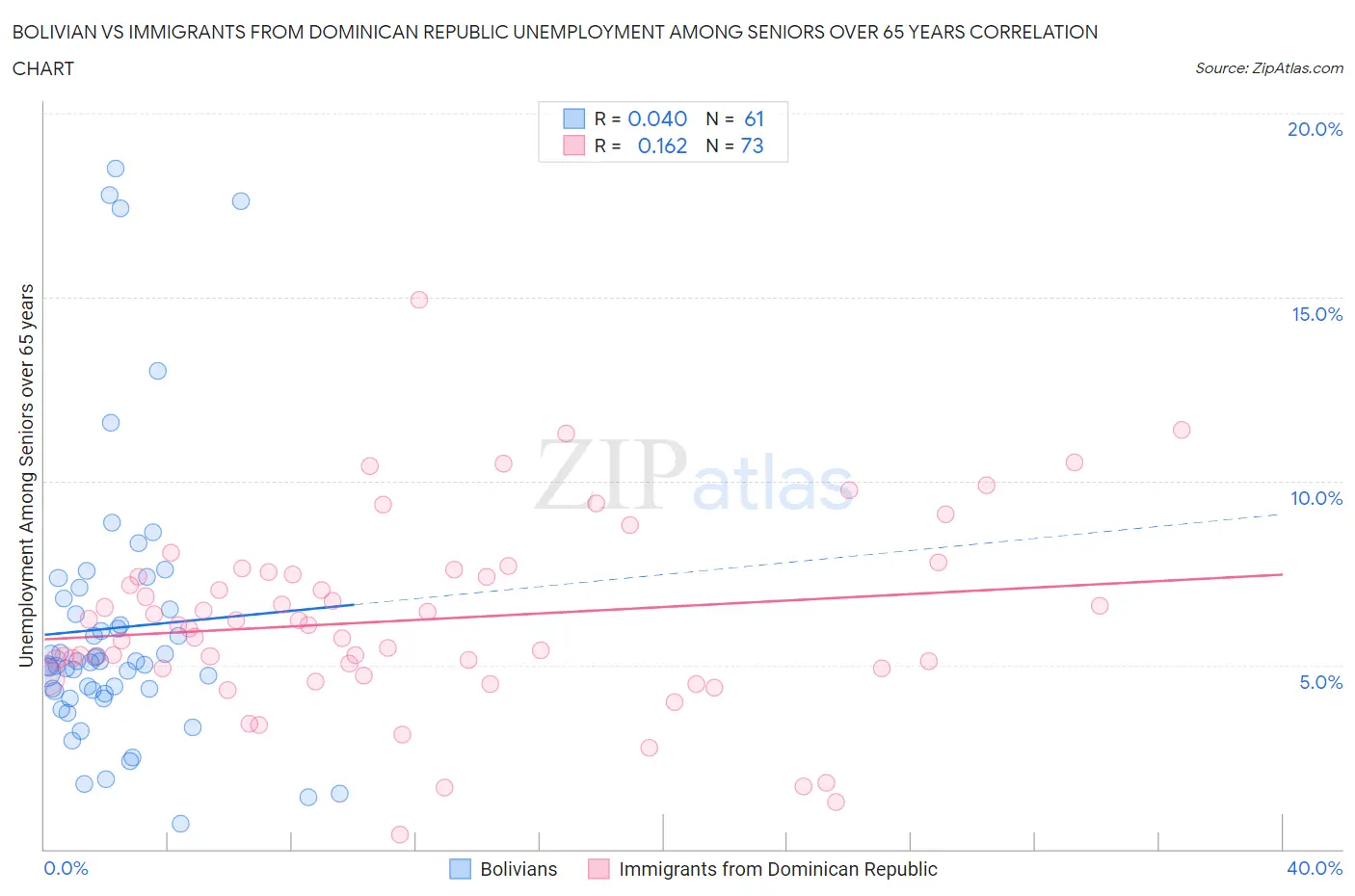 Bolivian vs Immigrants from Dominican Republic Unemployment Among Seniors over 65 years