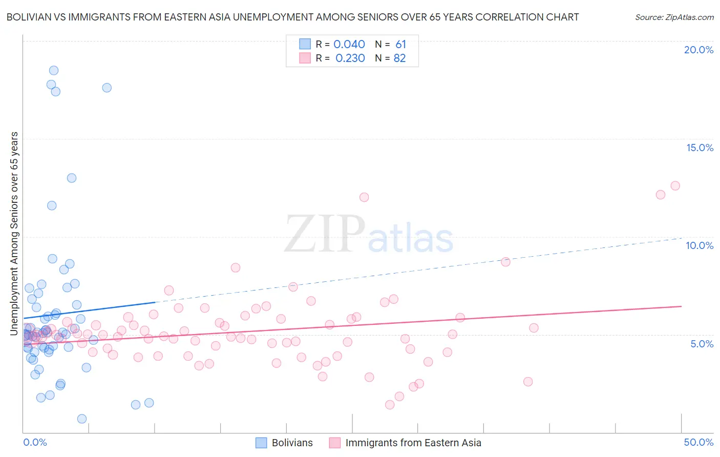 Bolivian vs Immigrants from Eastern Asia Unemployment Among Seniors over 65 years