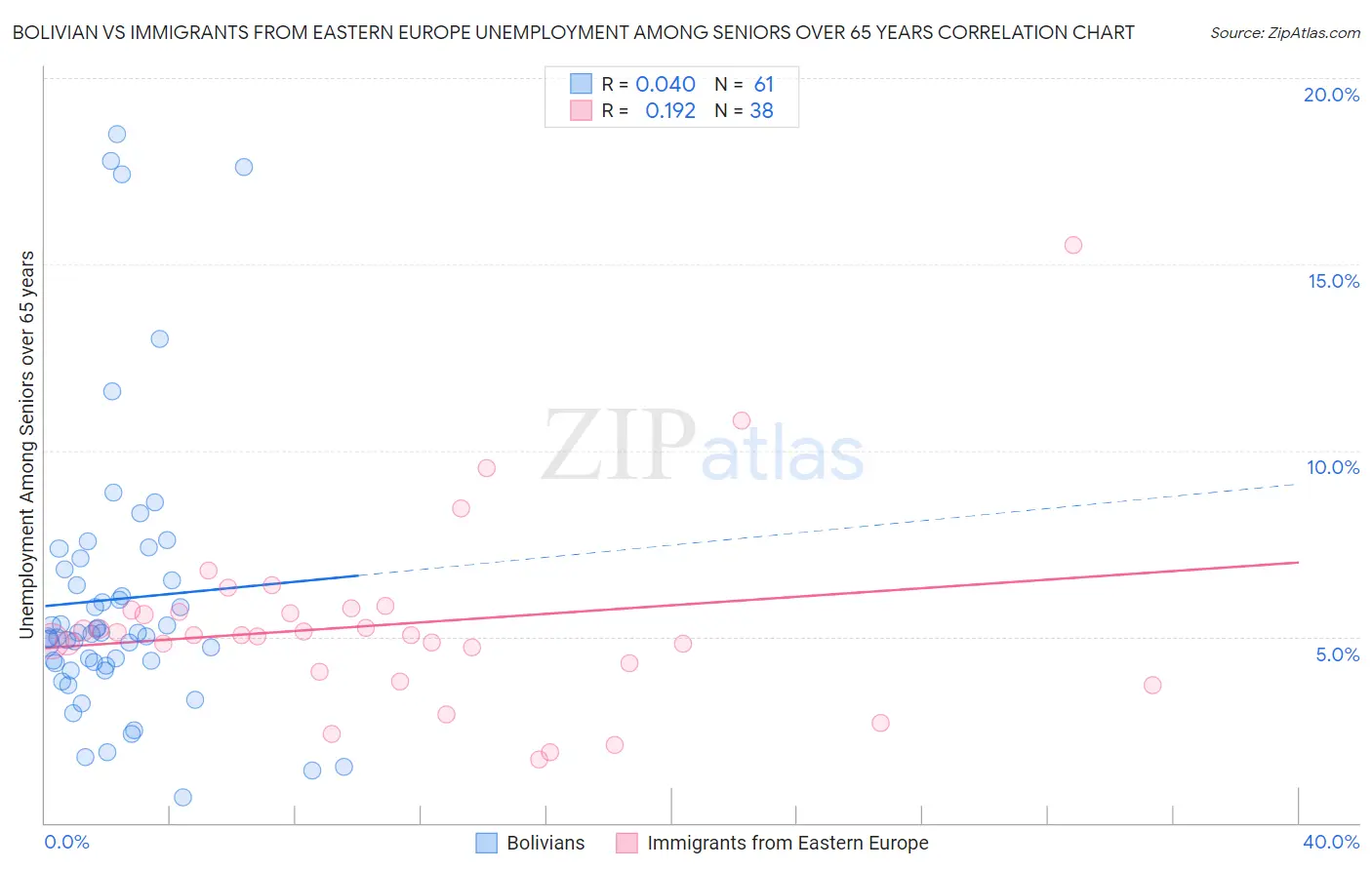 Bolivian vs Immigrants from Eastern Europe Unemployment Among Seniors over 65 years
