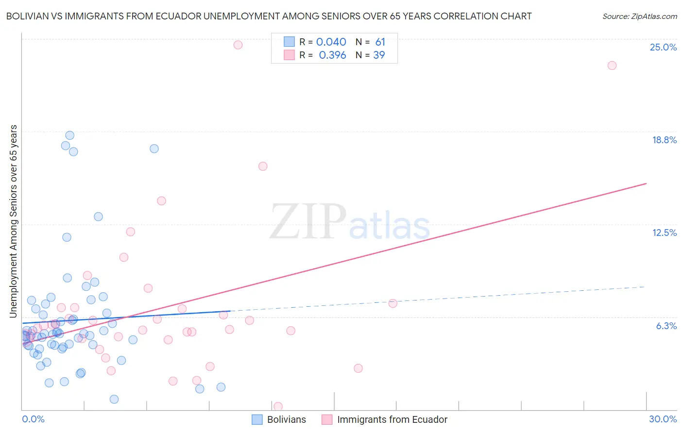 Bolivian vs Immigrants from Ecuador Unemployment Among Seniors over 65 years