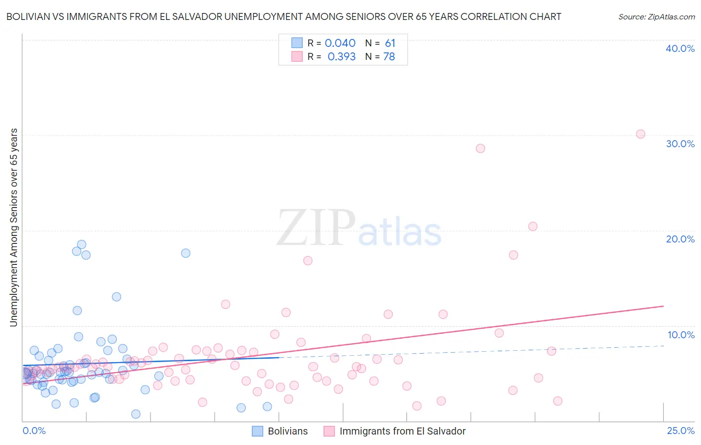 Bolivian vs Immigrants from El Salvador Unemployment Among Seniors over 65 years