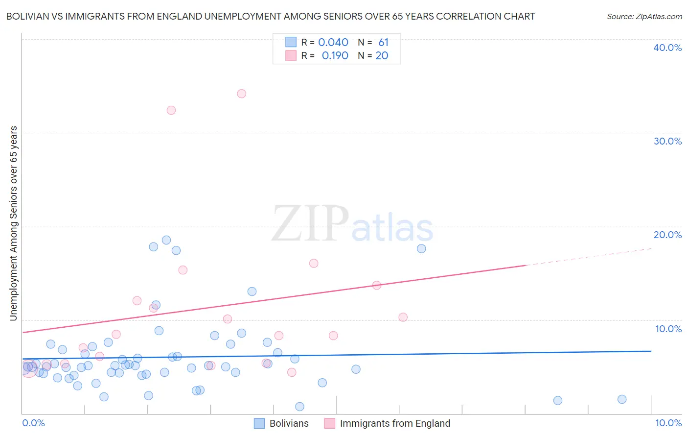 Bolivian vs Immigrants from England Unemployment Among Seniors over 65 years