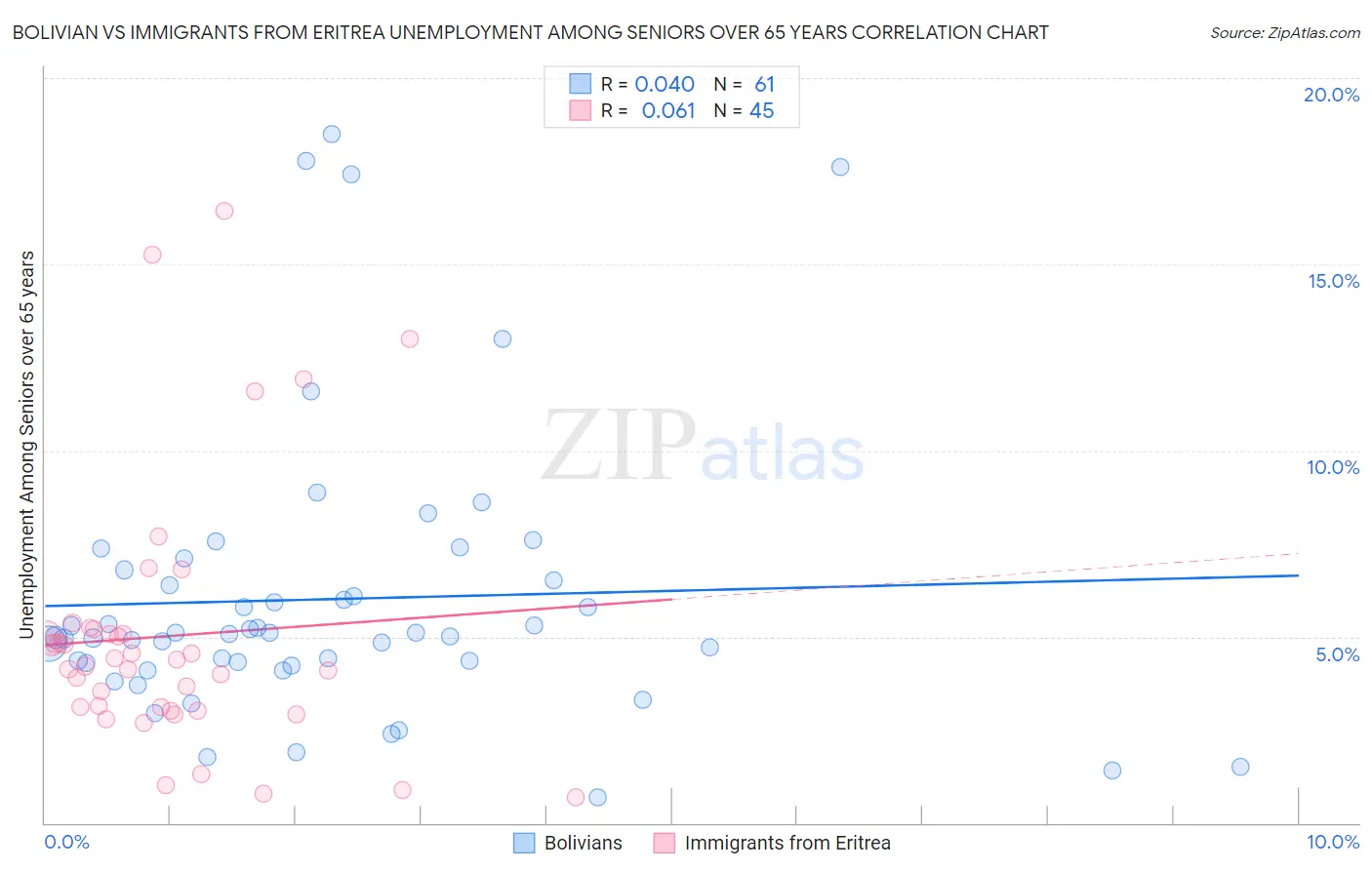 Bolivian vs Immigrants from Eritrea Unemployment Among Seniors over 65 years