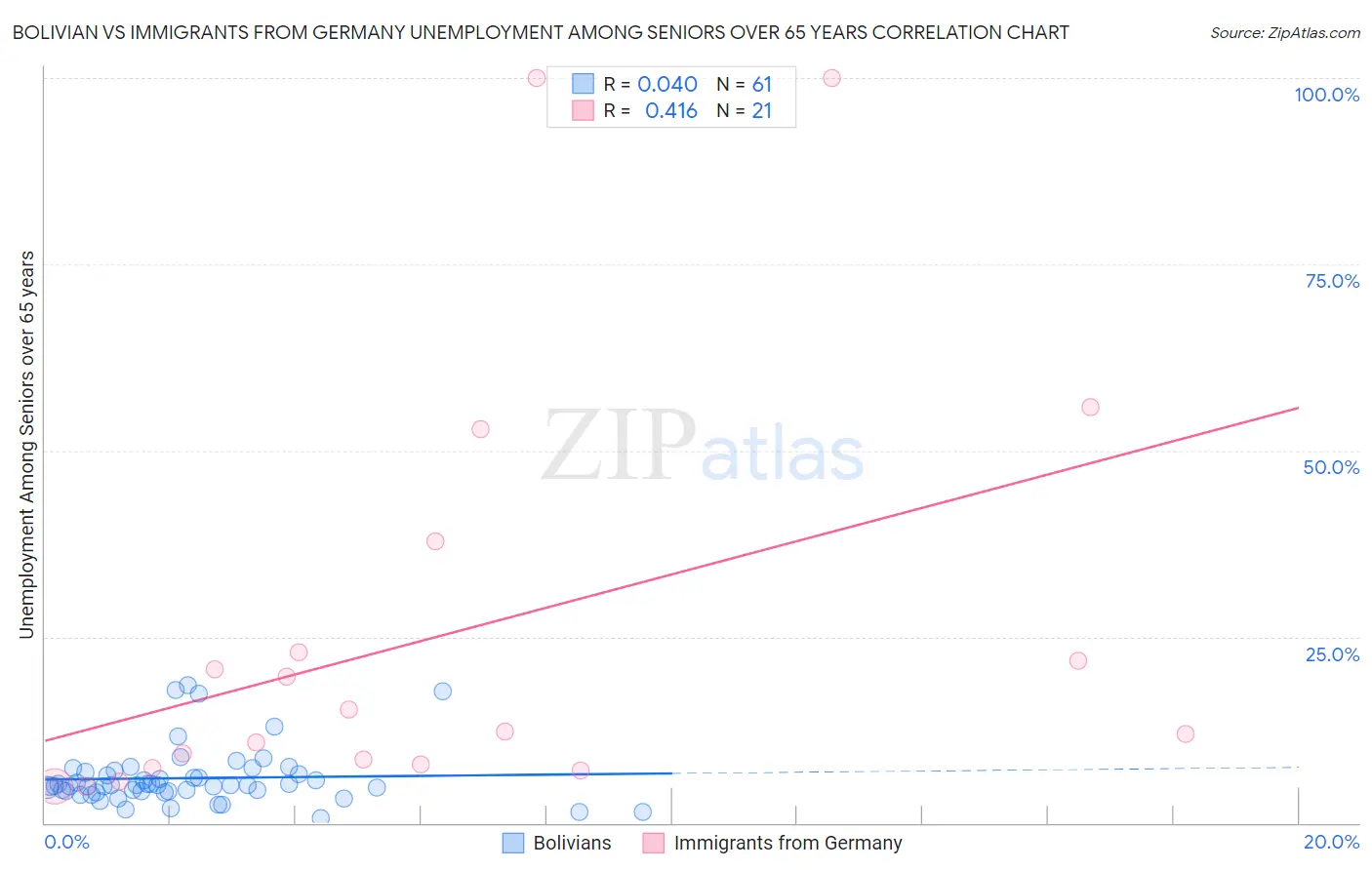 Bolivian vs Immigrants from Germany Unemployment Among Seniors over 65 years