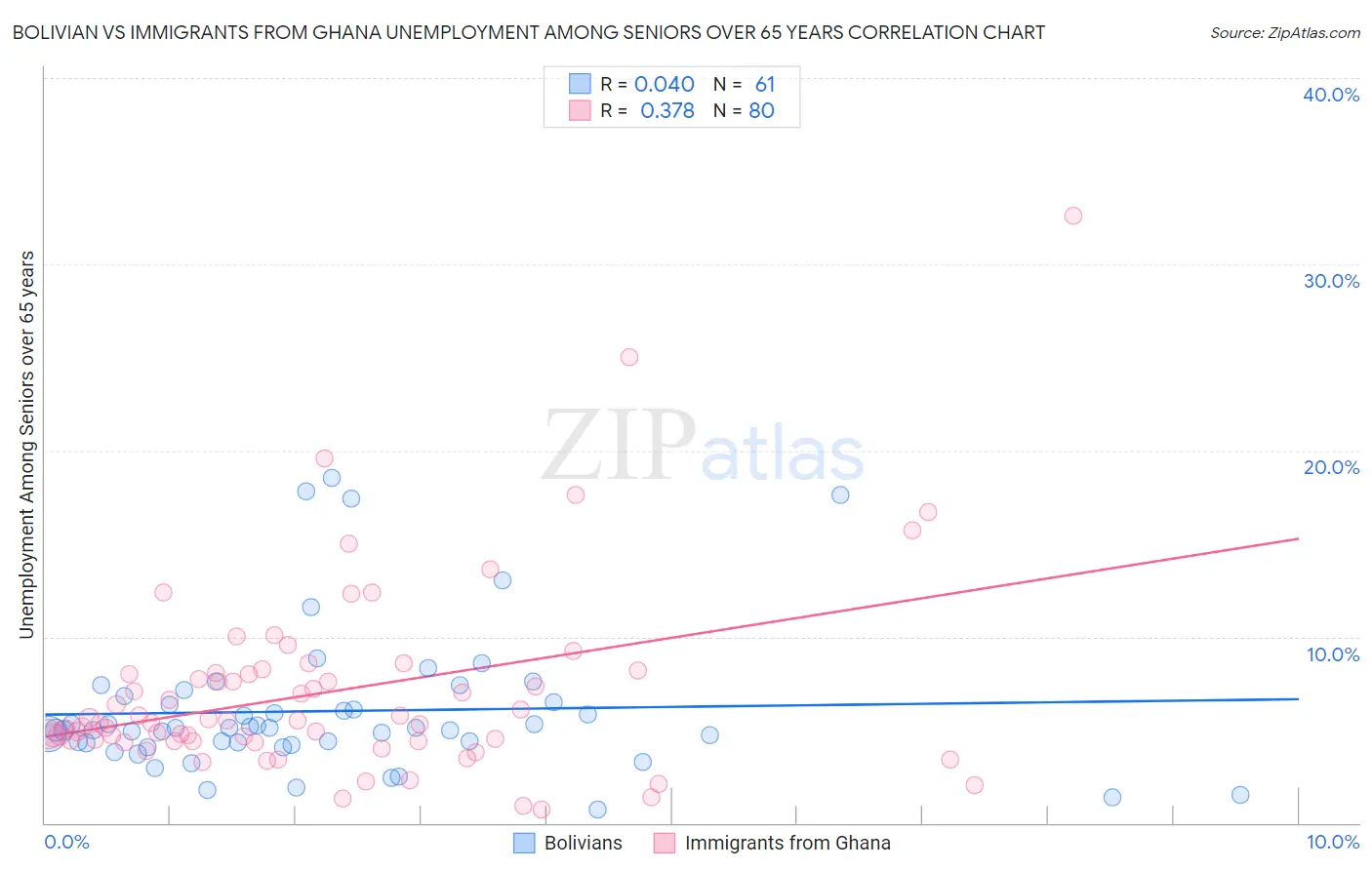 Bolivian vs Immigrants from Ghana Unemployment Among Seniors over 65 years