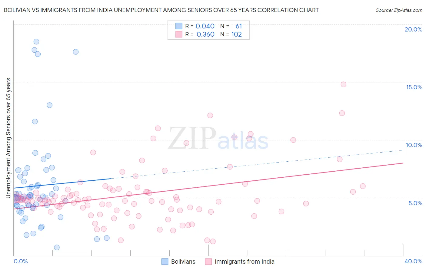 Bolivian vs Immigrants from India Unemployment Among Seniors over 65 years