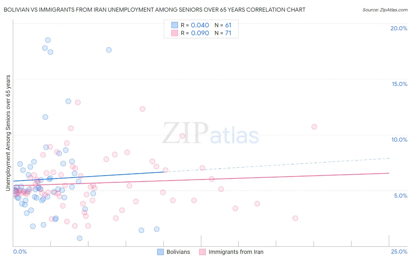 Bolivian vs Immigrants from Iran Unemployment Among Seniors over 65 years