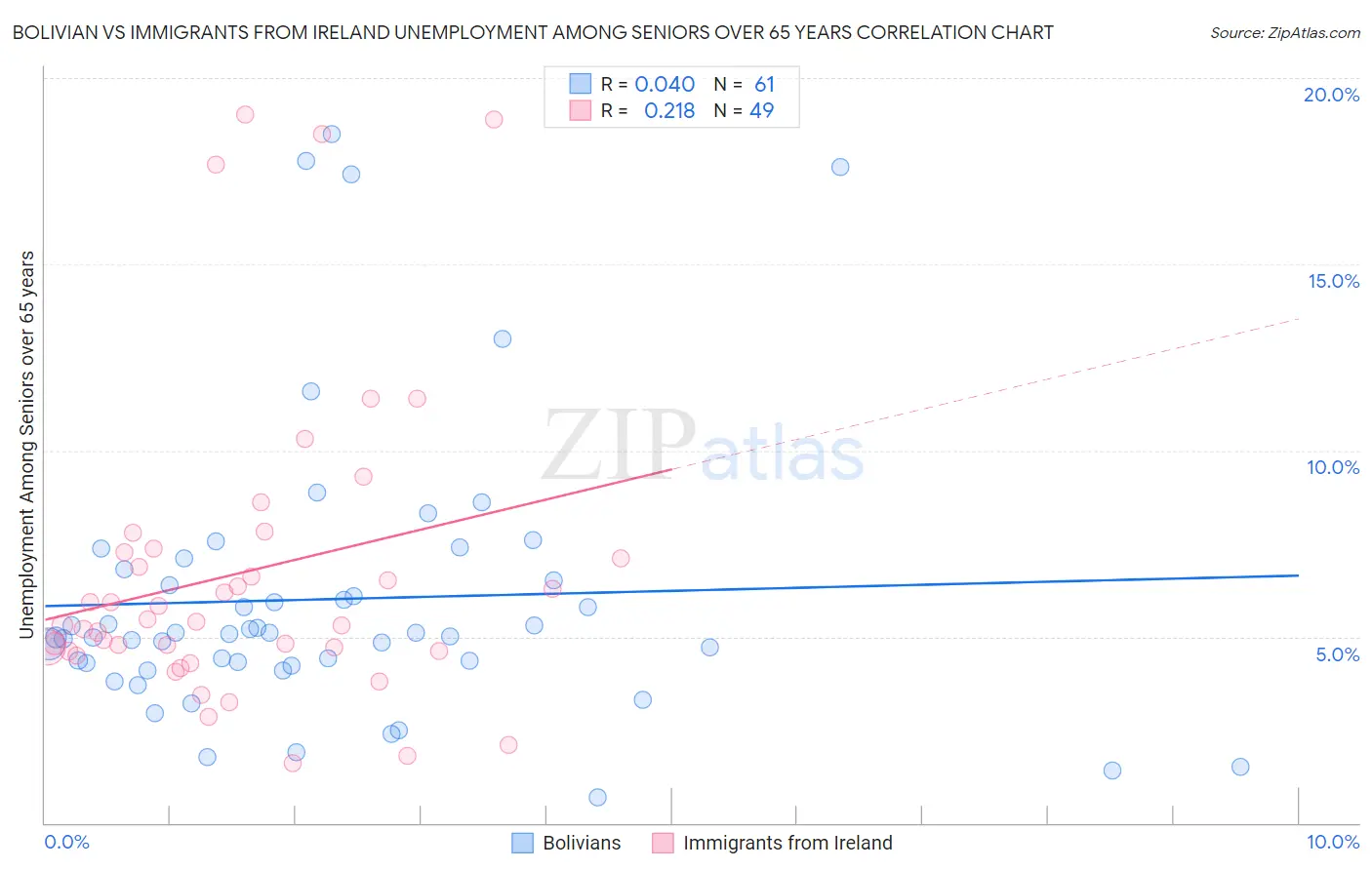 Bolivian vs Immigrants from Ireland Unemployment Among Seniors over 65 years