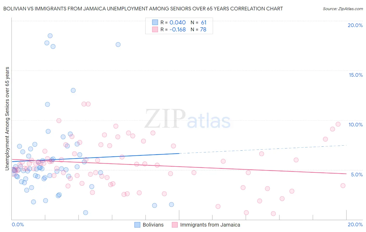 Bolivian vs Immigrants from Jamaica Unemployment Among Seniors over 65 years