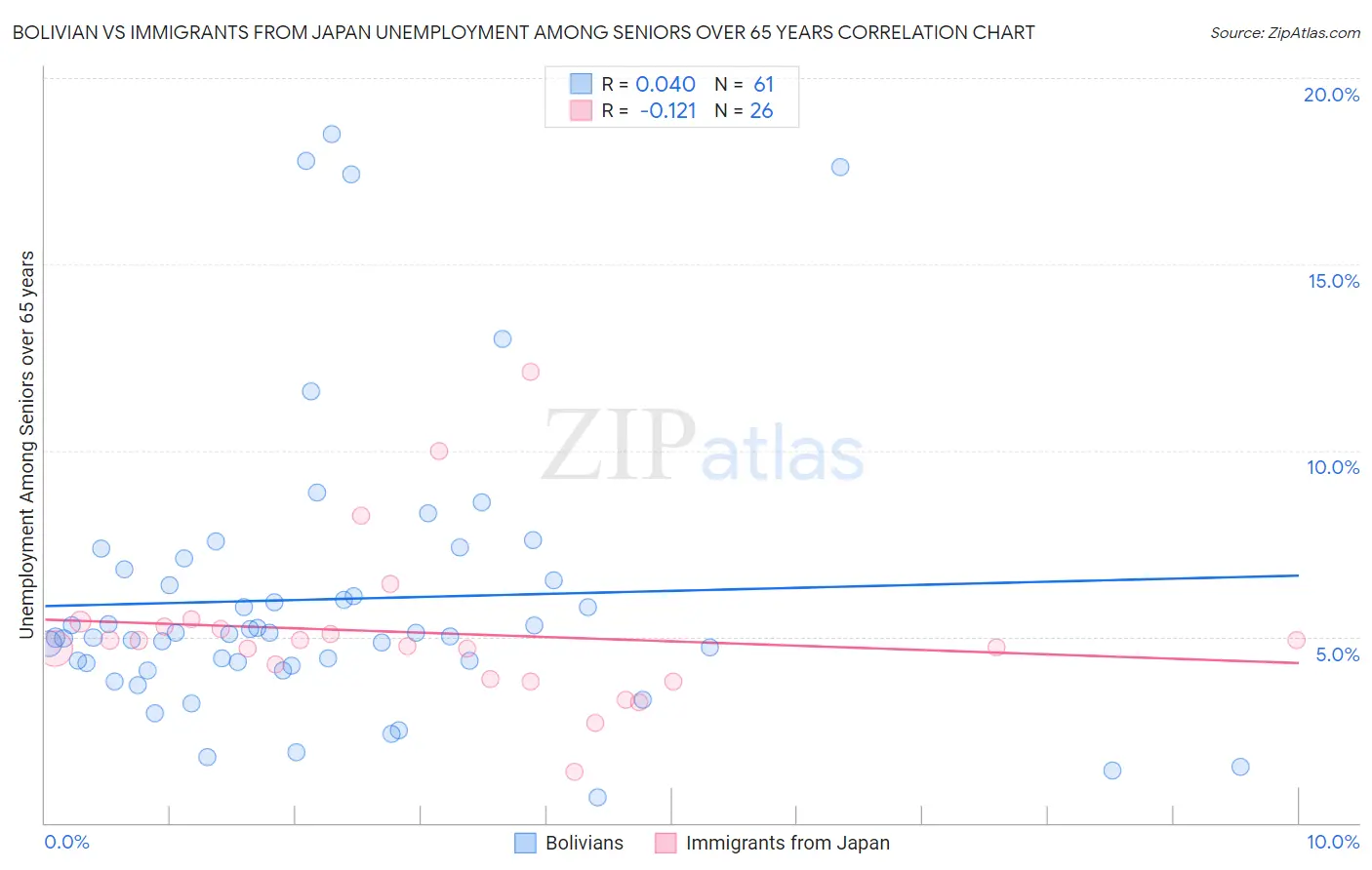 Bolivian vs Immigrants from Japan Unemployment Among Seniors over 65 years