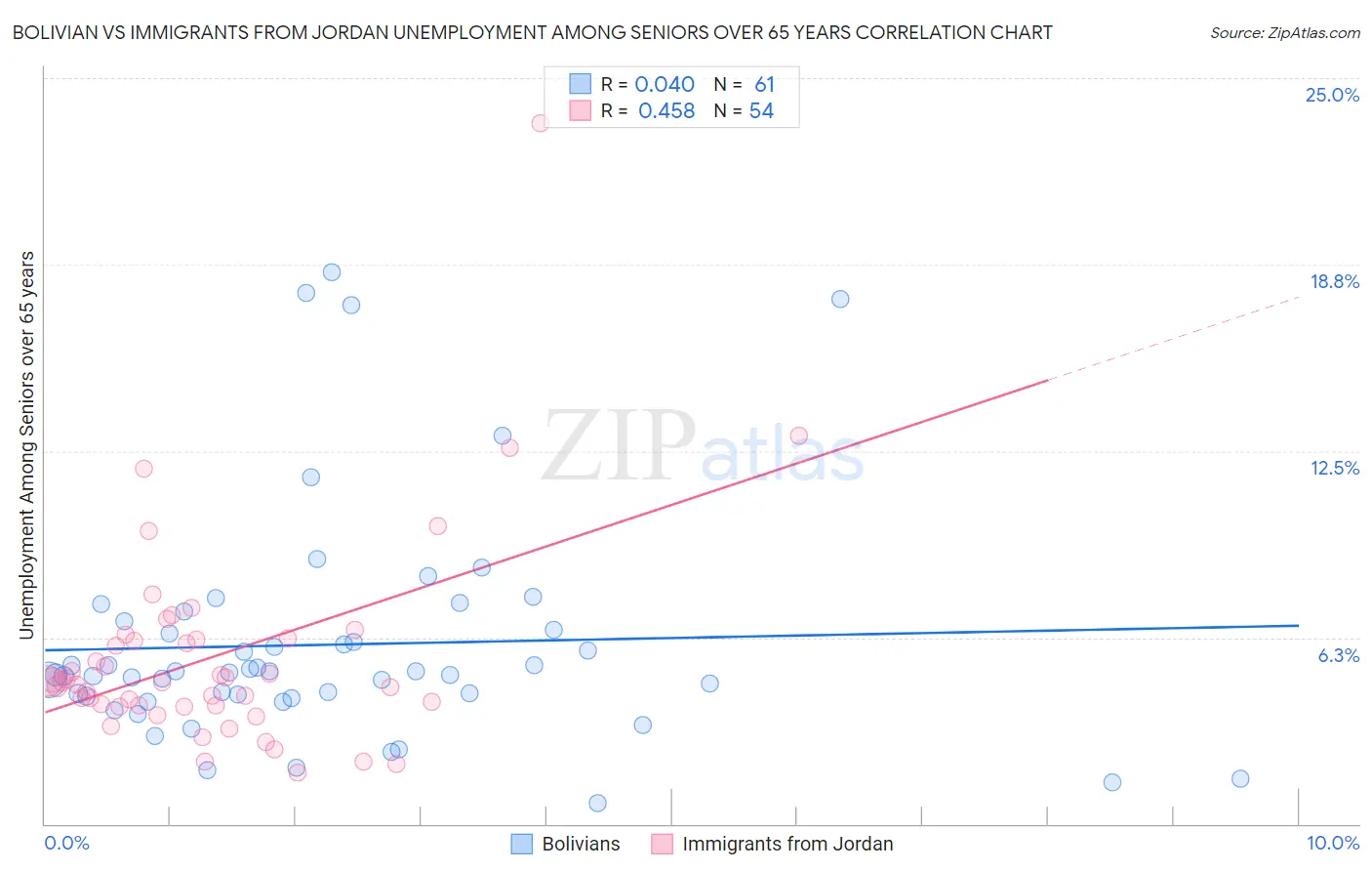 Bolivian vs Immigrants from Jordan Unemployment Among Seniors over 65 years