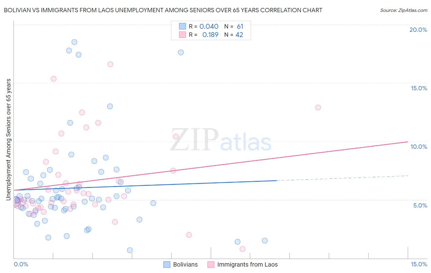 Bolivian vs Immigrants from Laos Unemployment Among Seniors over 65 years