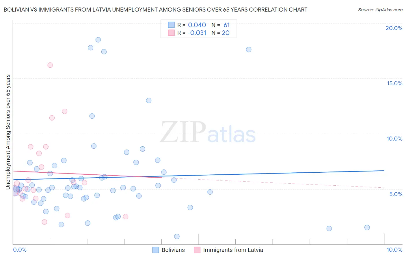 Bolivian vs Immigrants from Latvia Unemployment Among Seniors over 65 years