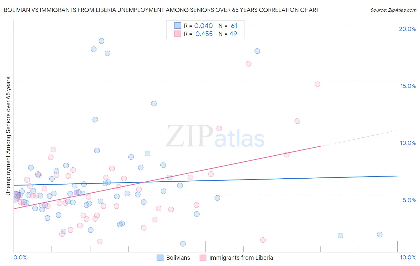 Bolivian vs Immigrants from Liberia Unemployment Among Seniors over 65 years