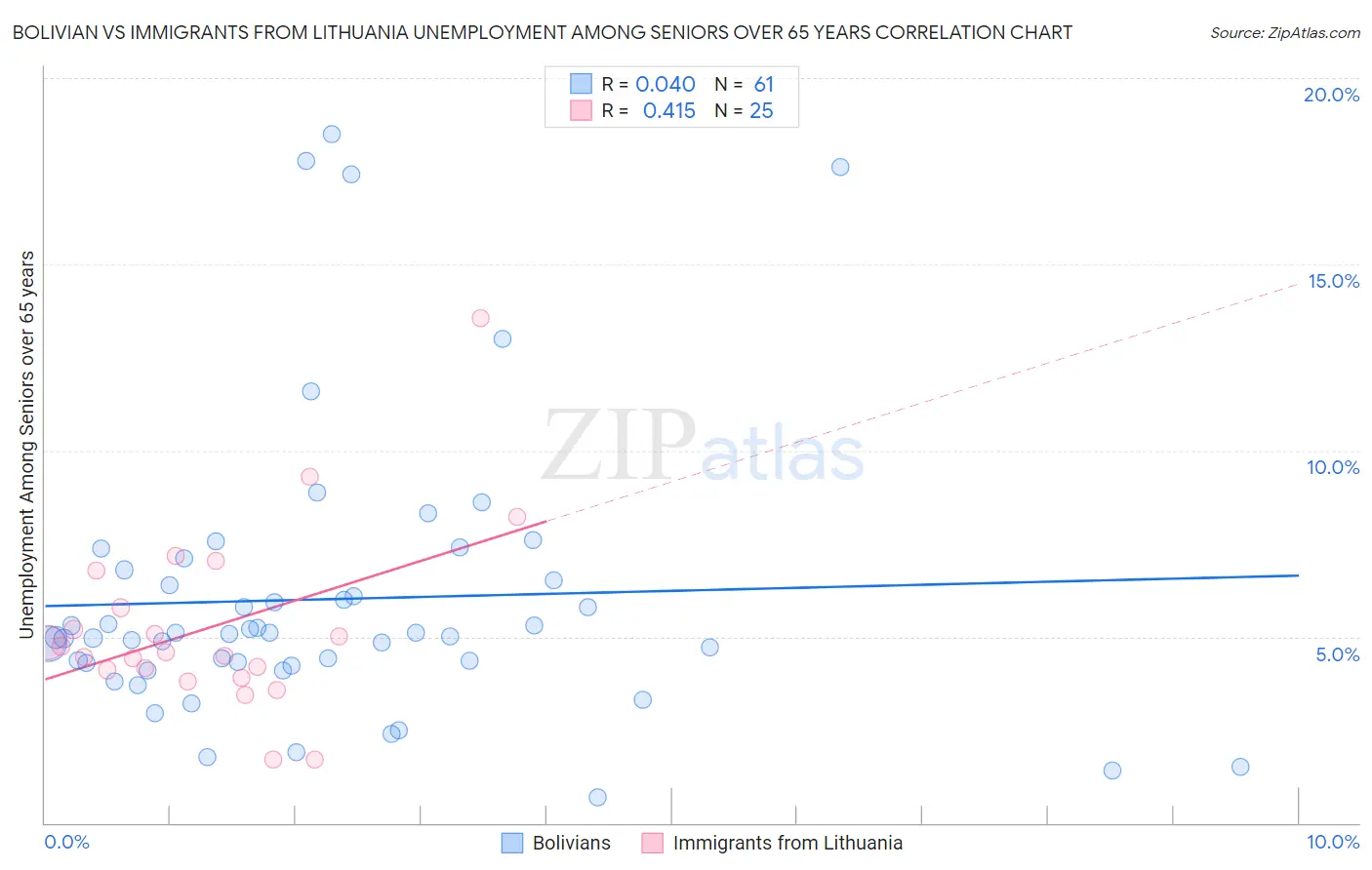 Bolivian vs Immigrants from Lithuania Unemployment Among Seniors over 65 years