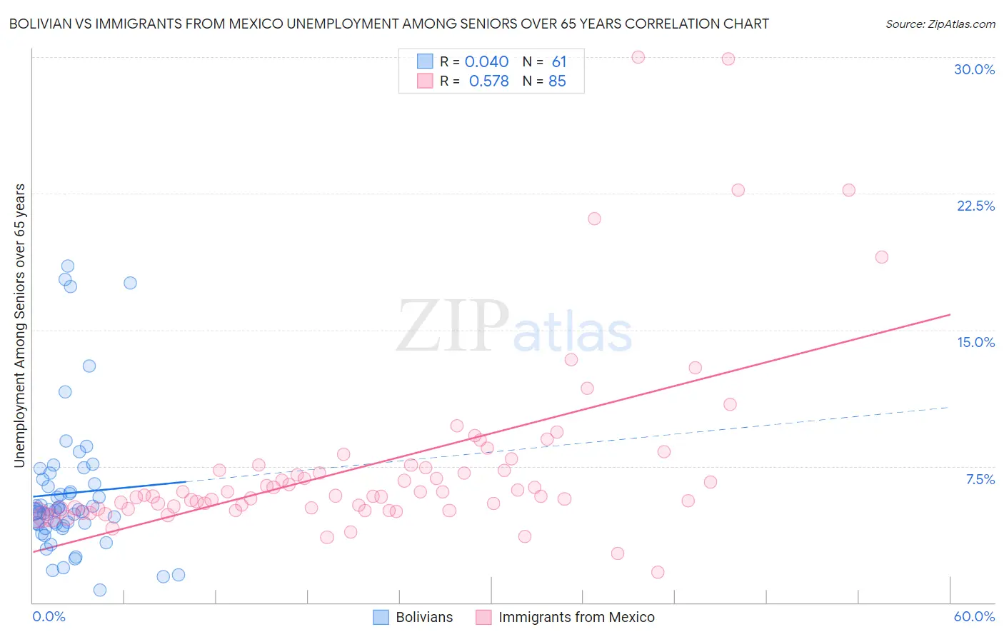 Bolivian vs Immigrants from Mexico Unemployment Among Seniors over 65 years