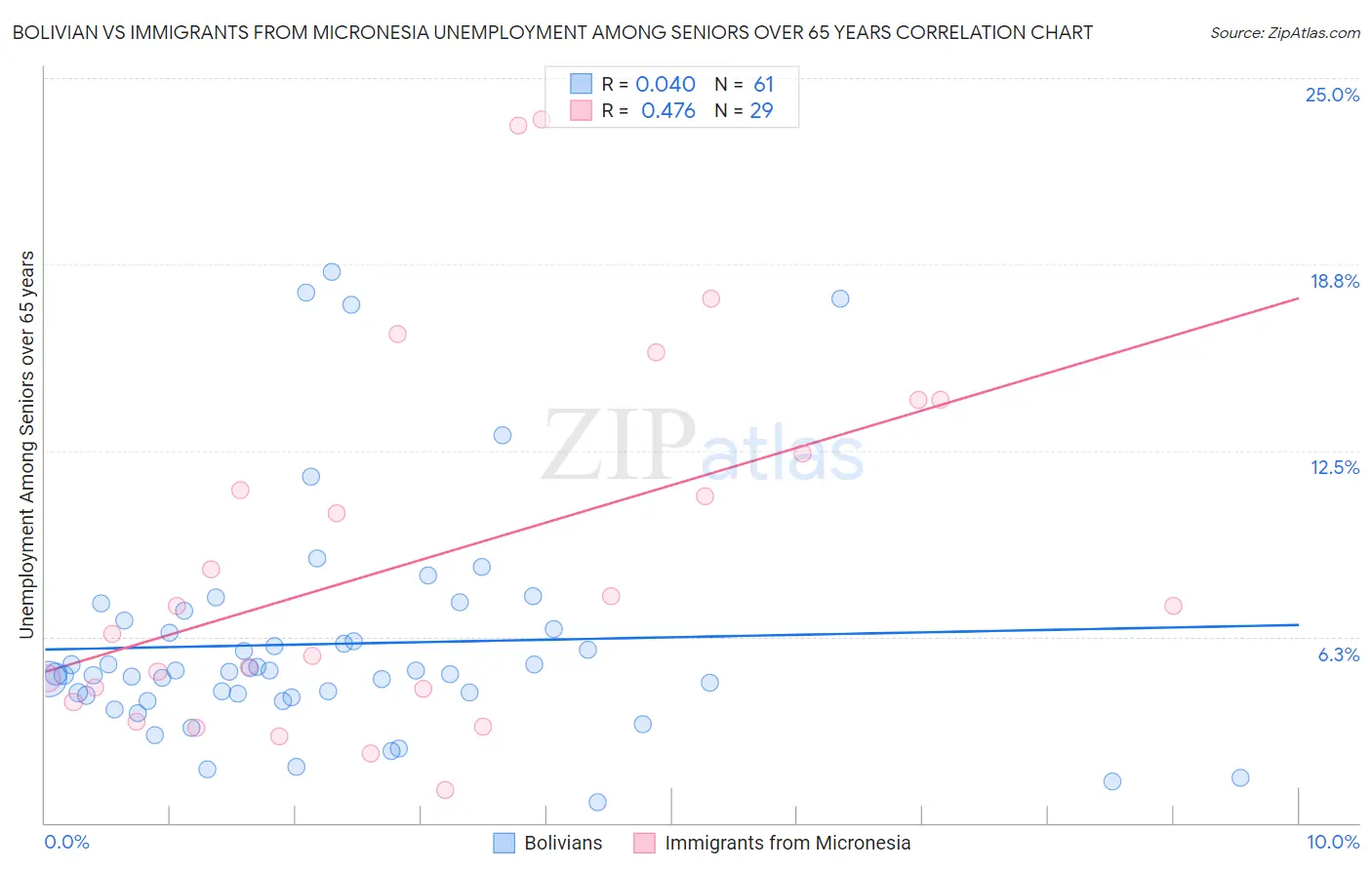 Bolivian vs Immigrants from Micronesia Unemployment Among Seniors over 65 years