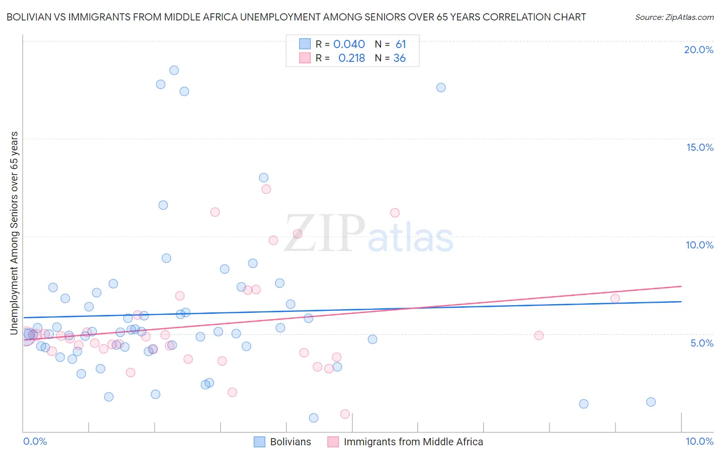 Bolivian vs Immigrants from Middle Africa Unemployment Among Seniors over 65 years