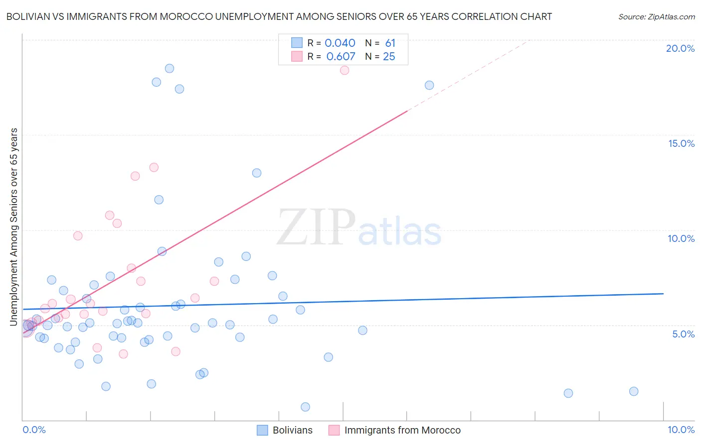 Bolivian vs Immigrants from Morocco Unemployment Among Seniors over 65 years
