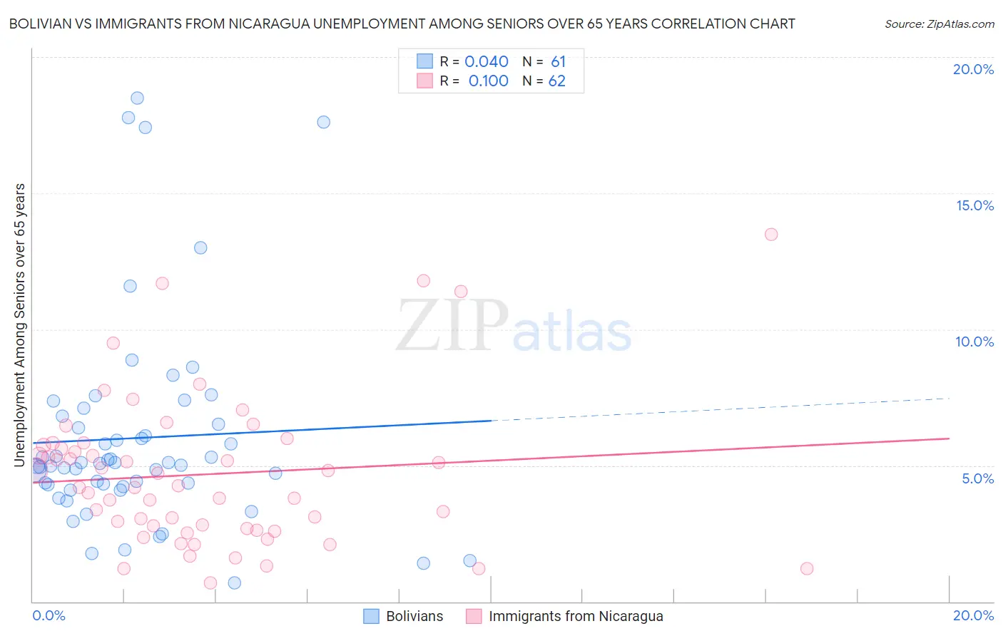 Bolivian vs Immigrants from Nicaragua Unemployment Among Seniors over 65 years