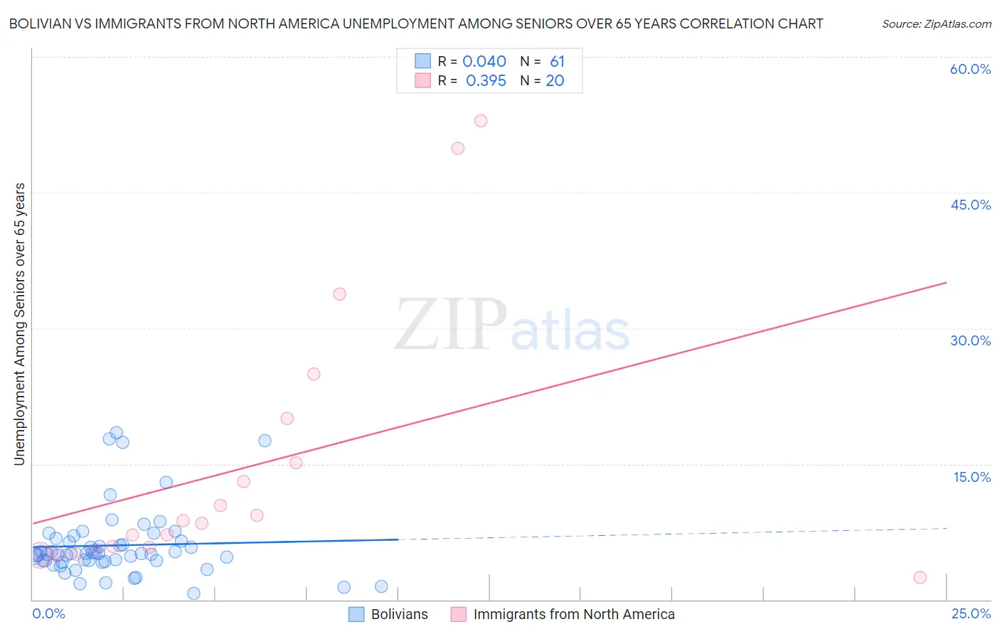 Bolivian vs Immigrants from North America Unemployment Among Seniors over 65 years