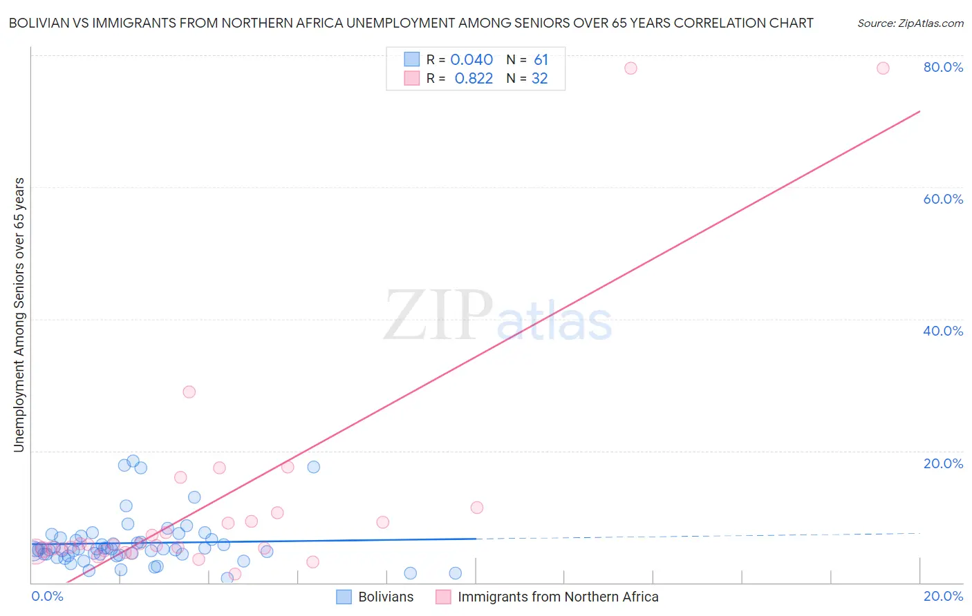 Bolivian vs Immigrants from Northern Africa Unemployment Among Seniors over 65 years