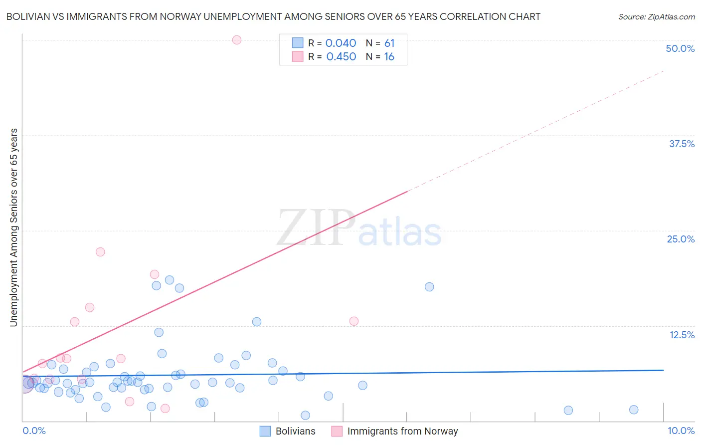 Bolivian vs Immigrants from Norway Unemployment Among Seniors over 65 years