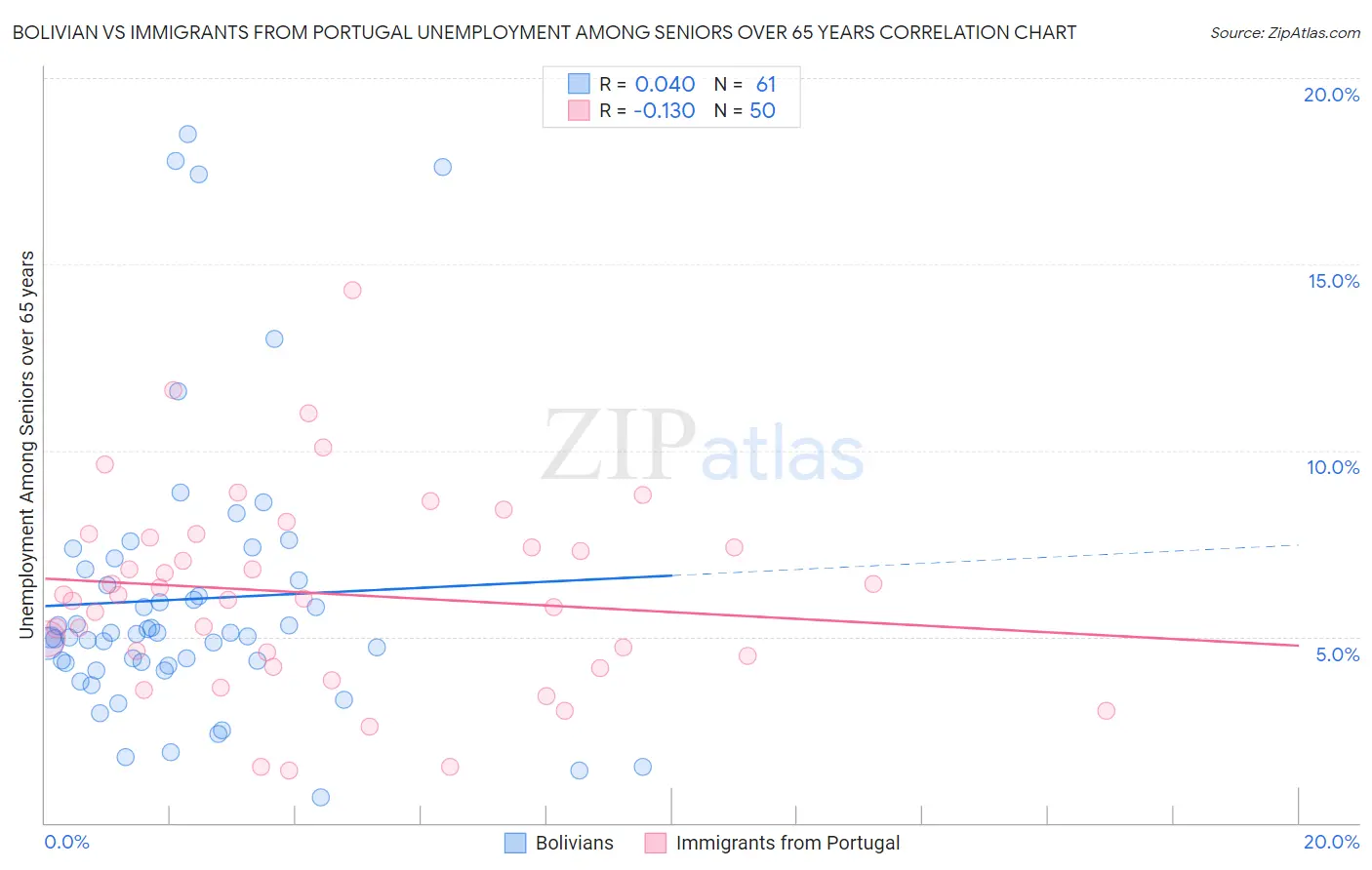 Bolivian vs Immigrants from Portugal Unemployment Among Seniors over 65 years