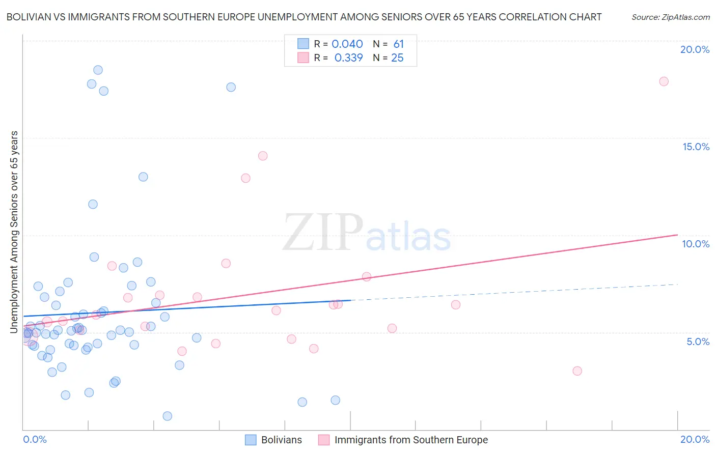 Bolivian vs Immigrants from Southern Europe Unemployment Among Seniors over 65 years