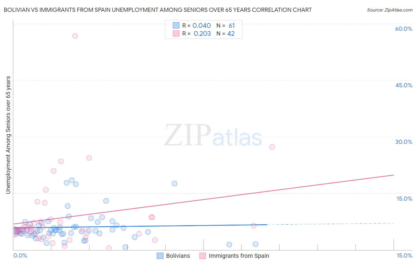 Bolivian vs Immigrants from Spain Unemployment Among Seniors over 65 years