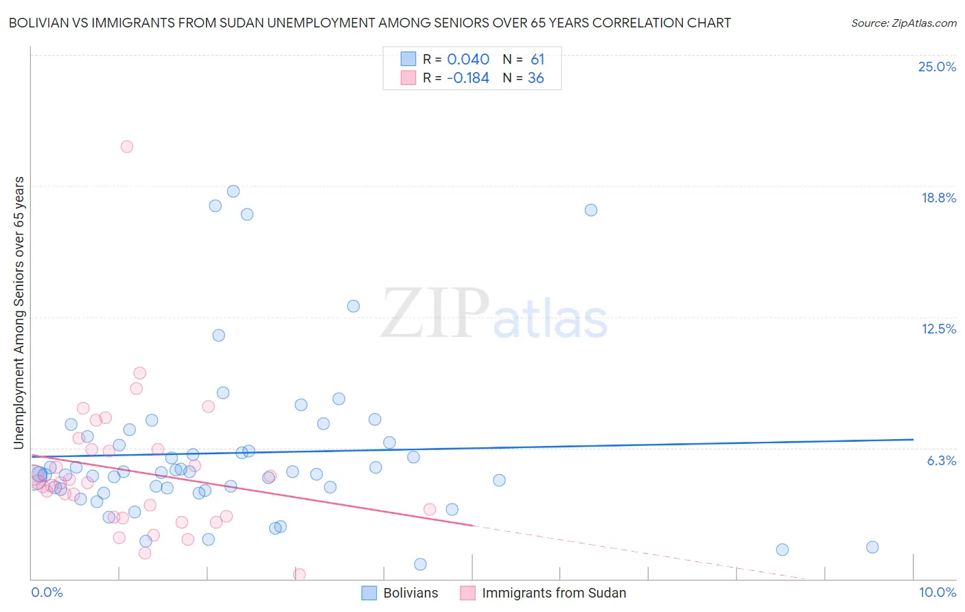 Bolivian vs Immigrants from Sudan Unemployment Among Seniors over 65 years