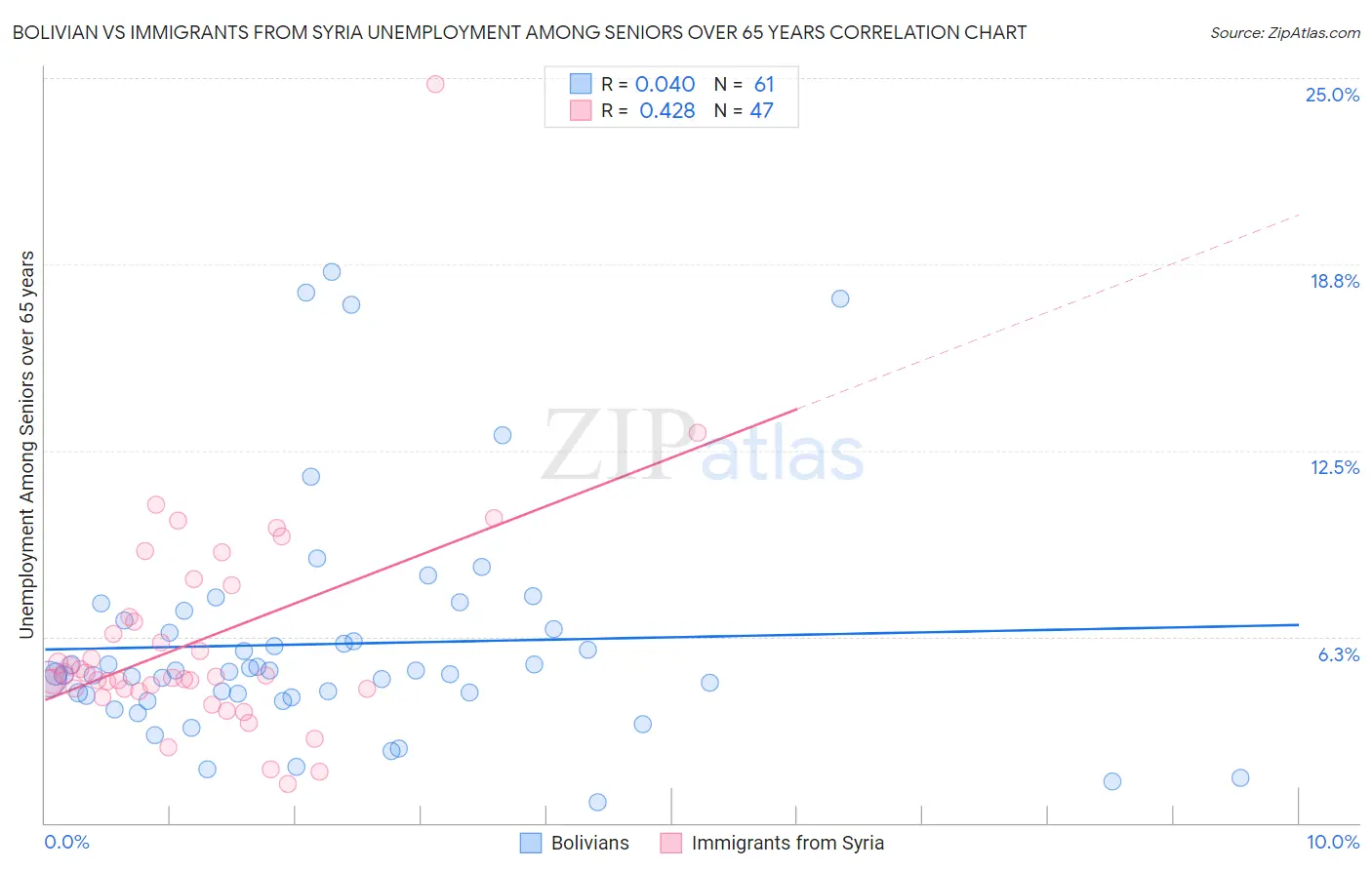 Bolivian vs Immigrants from Syria Unemployment Among Seniors over 65 years