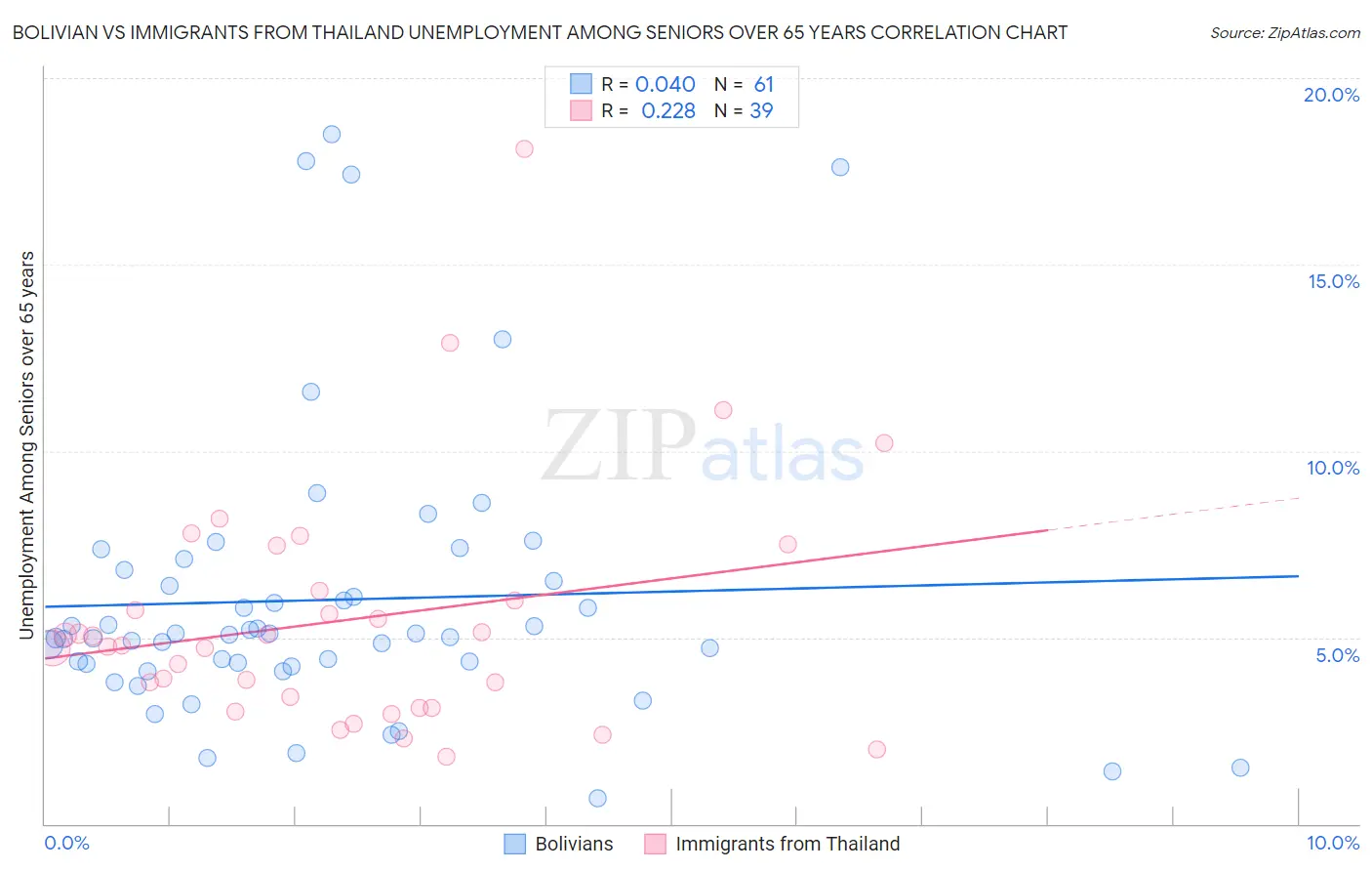 Bolivian vs Immigrants from Thailand Unemployment Among Seniors over 65 years