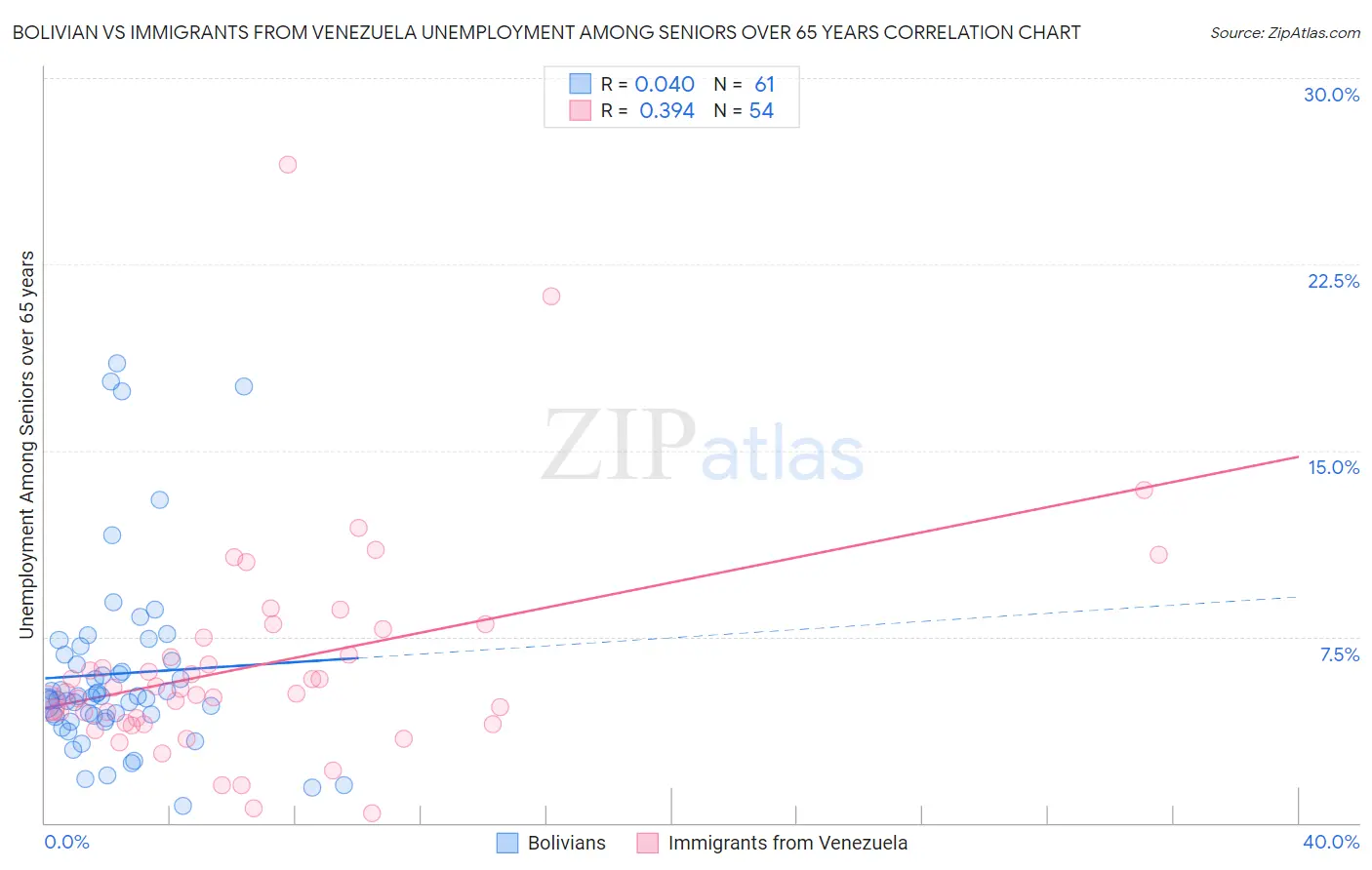 Bolivian vs Immigrants from Venezuela Unemployment Among Seniors over 65 years