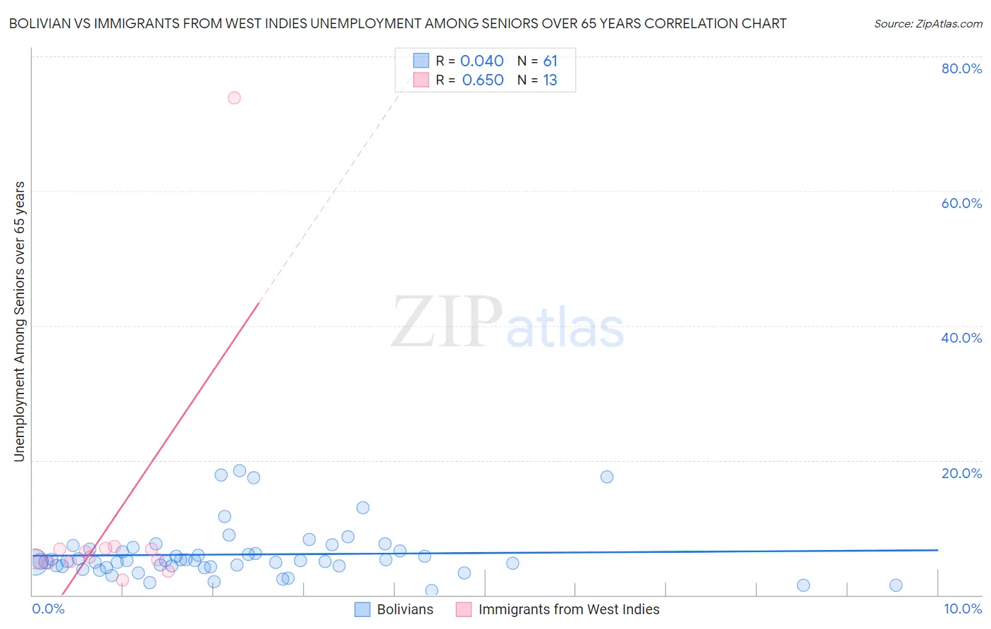 Bolivian vs Immigrants from West Indies Unemployment Among Seniors over 65 years