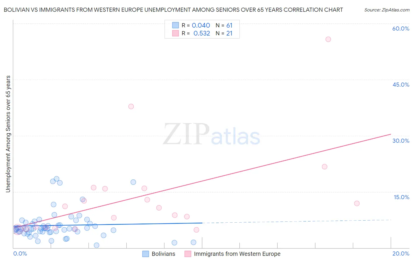 Bolivian vs Immigrants from Western Europe Unemployment Among Seniors over 65 years