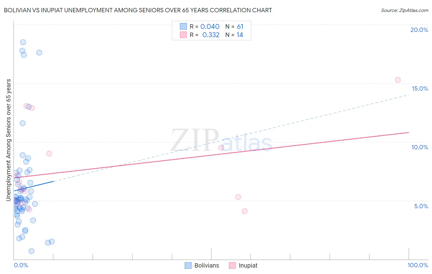 Bolivian vs Inupiat Unemployment Among Seniors over 65 years