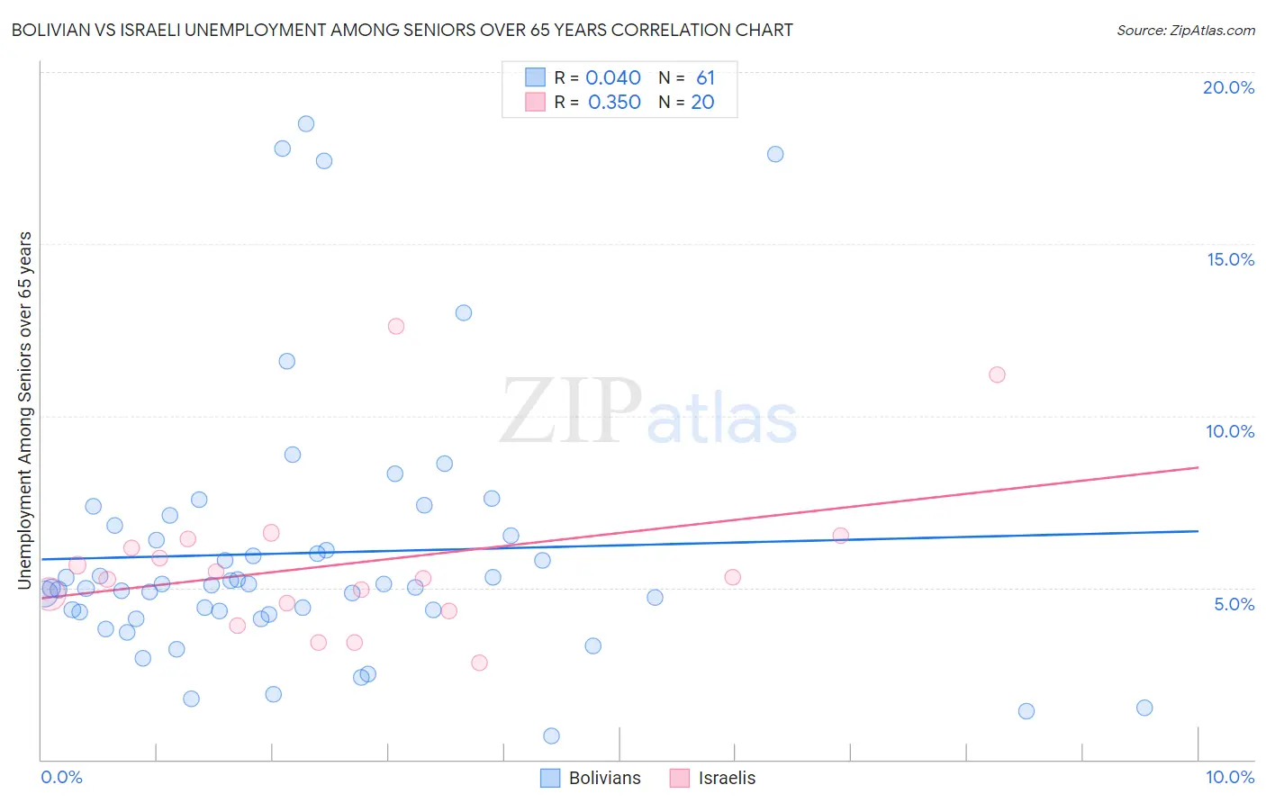 Bolivian vs Israeli Unemployment Among Seniors over 65 years