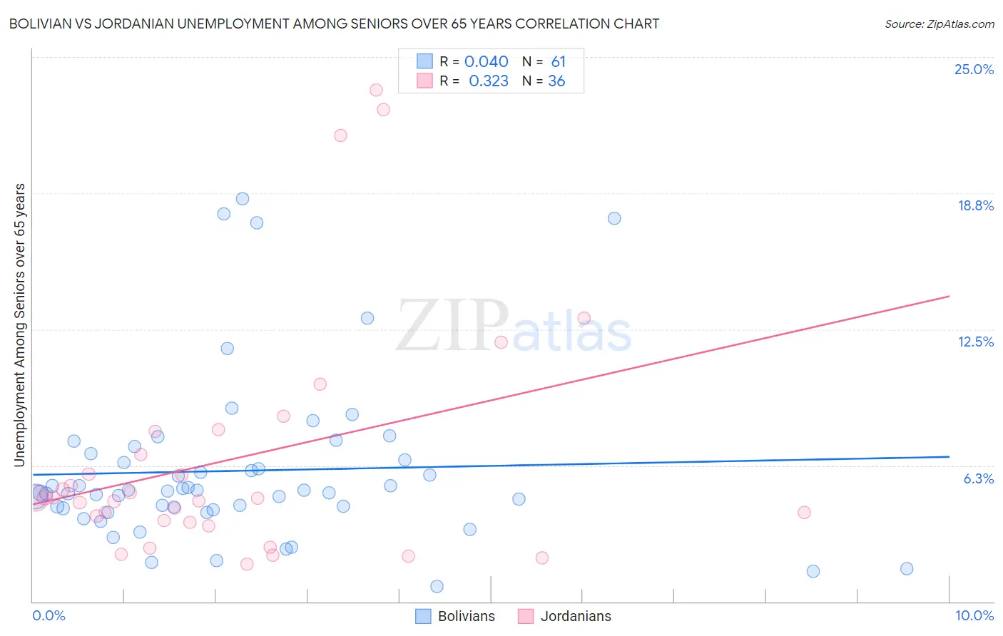 Bolivian vs Jordanian Unemployment Among Seniors over 65 years