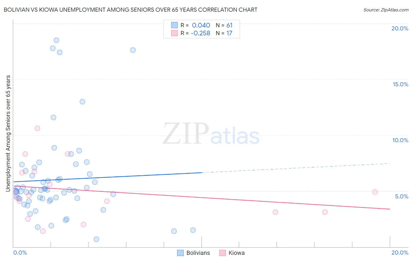 Bolivian vs Kiowa Unemployment Among Seniors over 65 years
