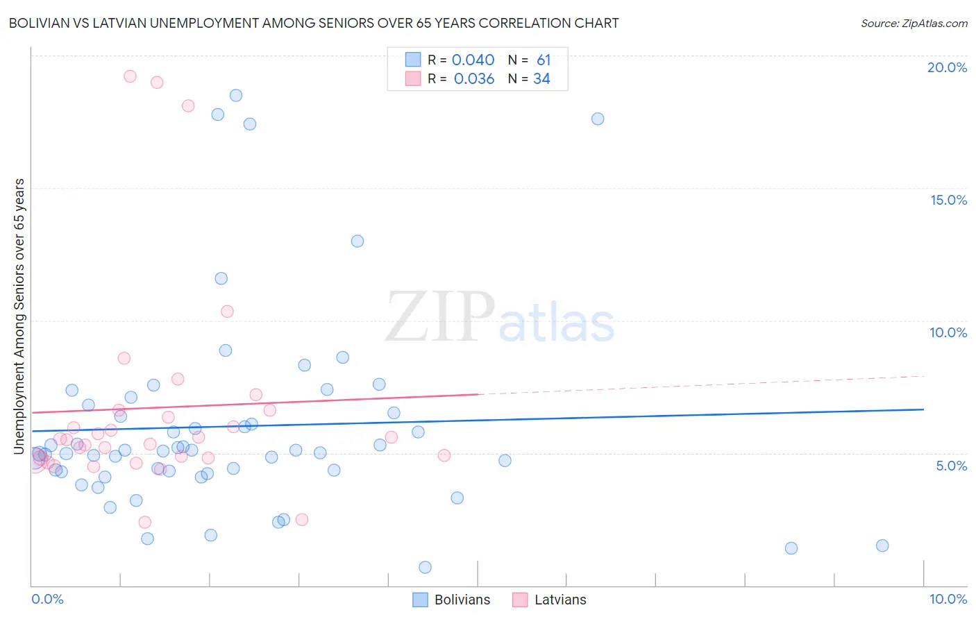 Bolivian vs Latvian Unemployment Among Seniors over 65 years